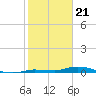 Islamorada tide chart for Sunday, January 21, 2024