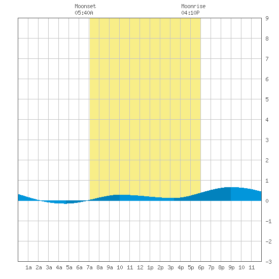 Islamorada tide chart for Tuesday, January 23, 2024