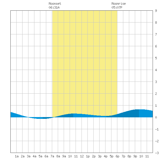 Islamorada tide chart for Wednesday, January 24, 2024