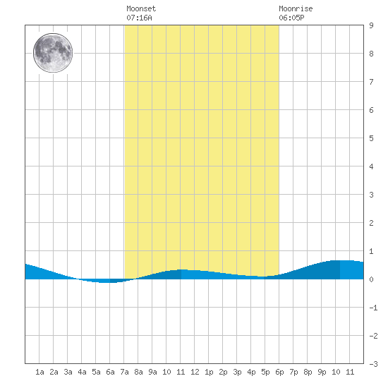 Islamorada tide chart for Thursday, January 25, 2024