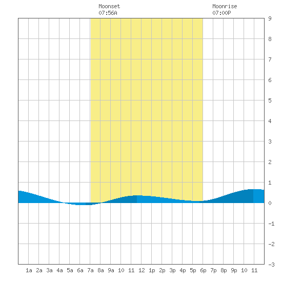 Islamorada tide chart for Friday, January 26, 2024