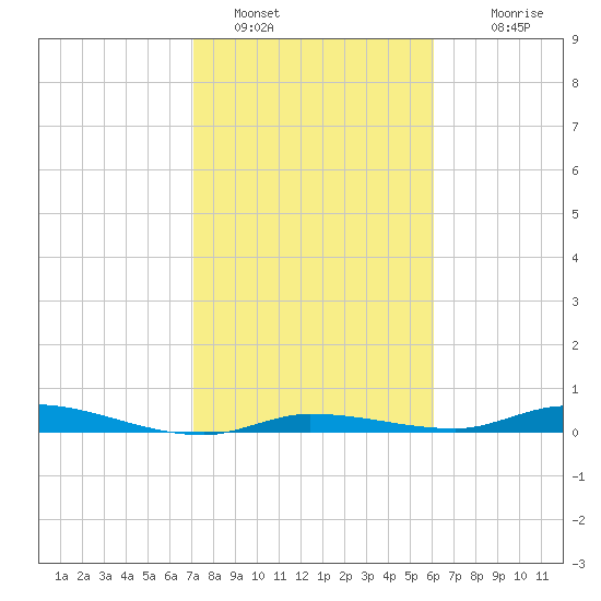 Islamorada tide chart for Sunday, January 28, 2024