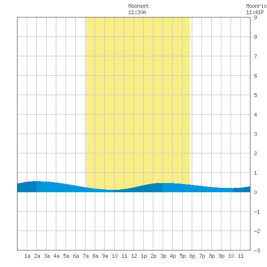 Islamorada tide chart for Tuesday, January 2, 2024