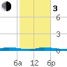 Islamorada tide chart for Wednesday, January 3, 2024