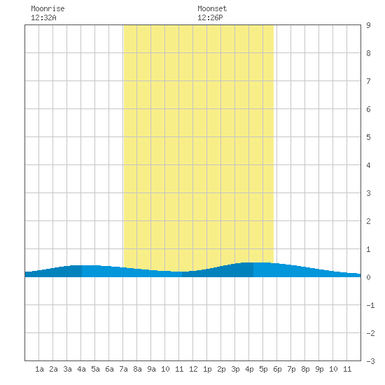 Islamorada tide chart for Thursday, January 4, 2024