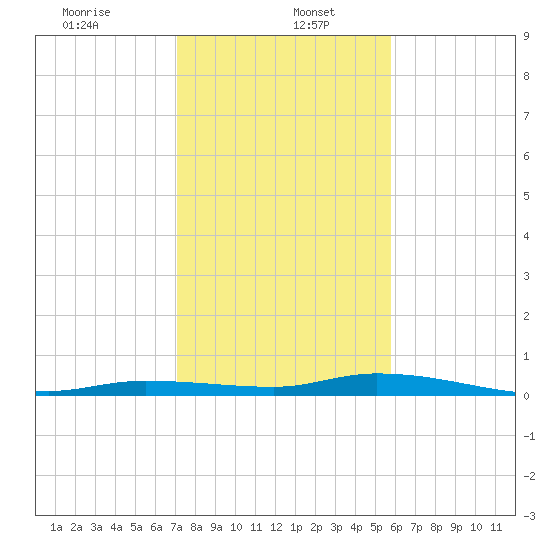 Islamorada tide chart for Friday, January 5, 2024