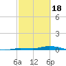 Islamorada tide chart for Sunday, February 18, 2024
