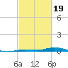 Islamorada tide chart for Monday, February 19, 2024