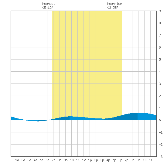 Islamorada tide chart for Wednesday, February 21, 2024
