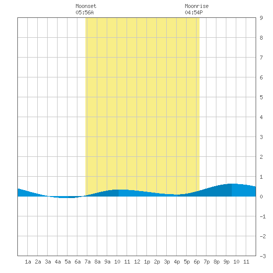 Islamorada tide chart for Thursday, February 22, 2024