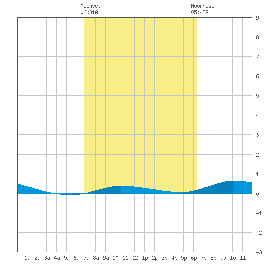 Islamorada tide chart for Friday, February 23, 2024