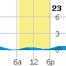 Islamorada tide chart for Friday, February 23, 2024
