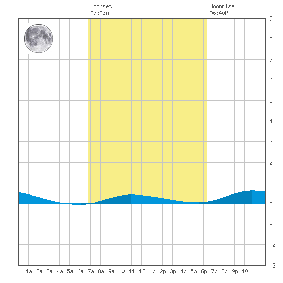 Islamorada tide chart for Saturday, February 24, 2024