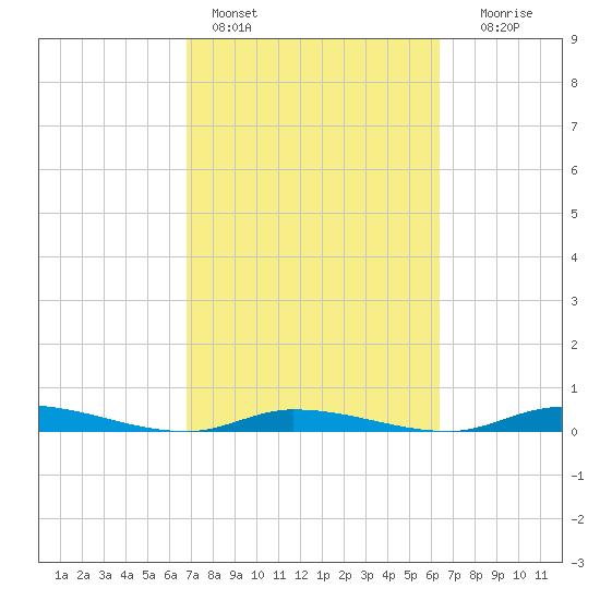 Islamorada tide chart for Monday, February 26, 2024