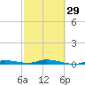 Islamorada tide chart for Thursday, February 29, 2024