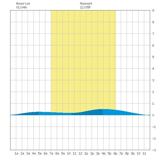 Islamorada tide chart for Saturday, February 3, 2024