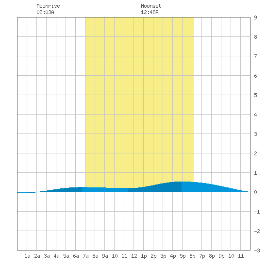 Islamorada tide chart for Sunday, February 4, 2024