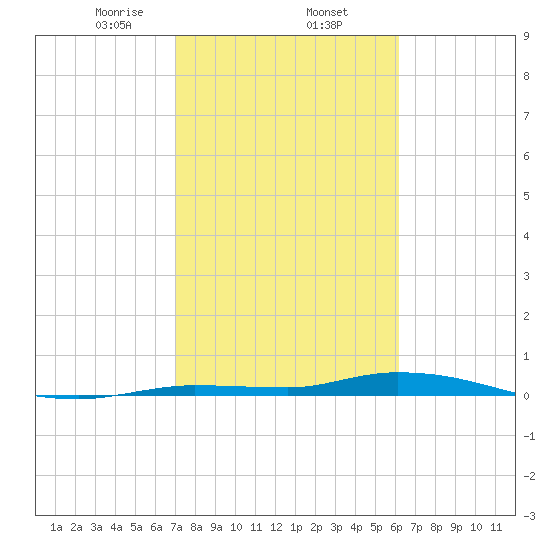 Islamorada tide chart for Monday, February 5, 2024
