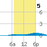 Islamorada tide chart for Monday, February 5, 2024