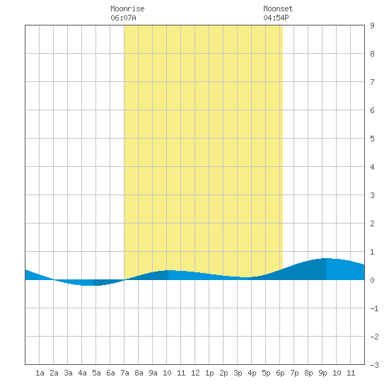 Islamorada tide chart for Thursday, February 8, 2024