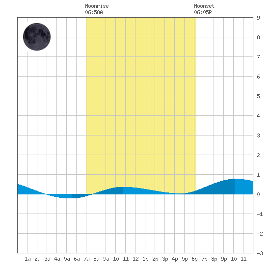 Islamorada tide chart for Friday, February 9, 2024