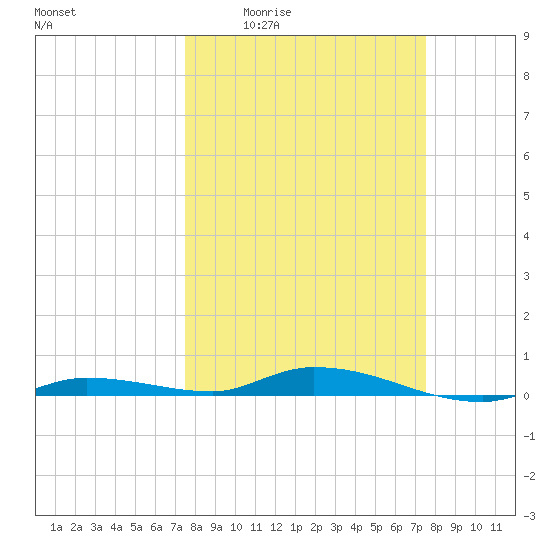 Islamorada tide chart for Thursday, March 14, 2024