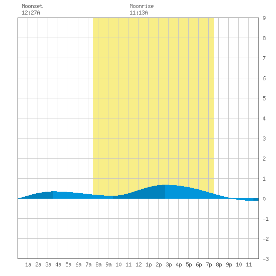 Islamorada tide chart for Friday, March 15, 2024