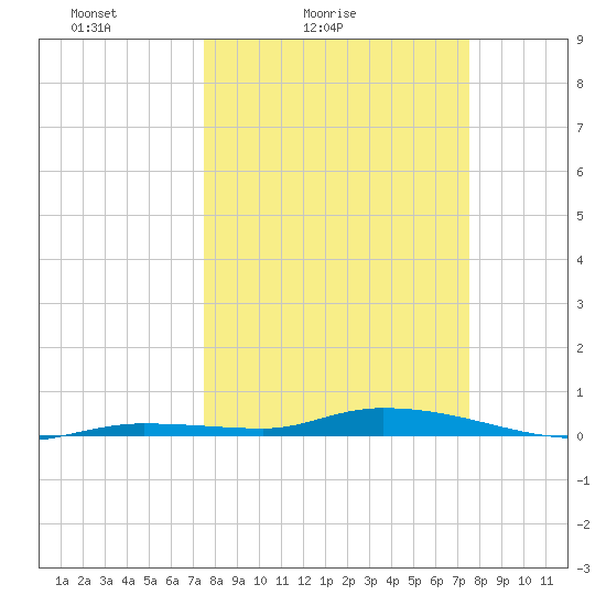 Islamorada tide chart for Saturday, March 16, 2024