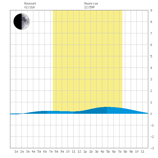 Islamorada tide chart for Sunday, March 17, 2024