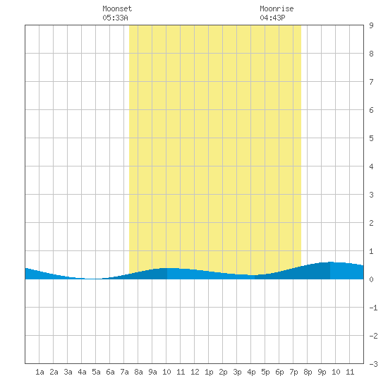Islamorada tide chart for Thursday, March 21, 2024