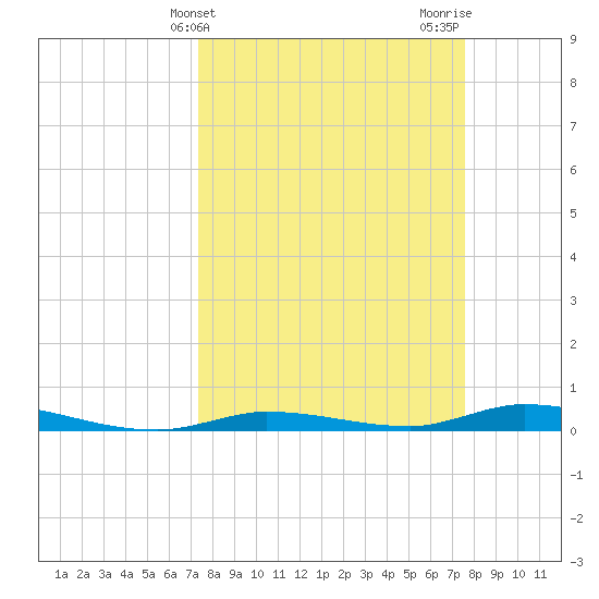 Islamorada tide chart for Friday, March 22, 2024