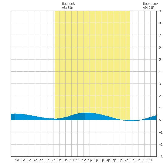 Islamorada tide chart for Wednesday, March 27, 2024