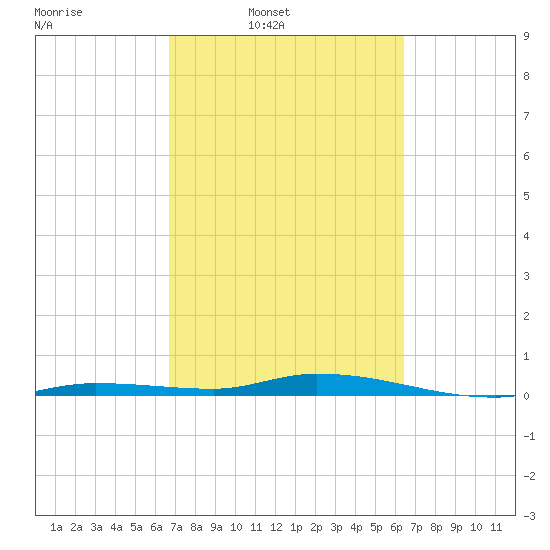 Islamorada tide chart for Saturday, March 2, 2024