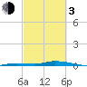 Islamorada tide chart for Sunday, March 3, 2024