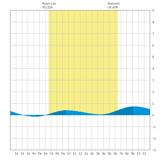 Islamorada tide chart for Friday, March 8, 2024