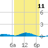 Islamorada tide chart for Thursday, April 11, 2024