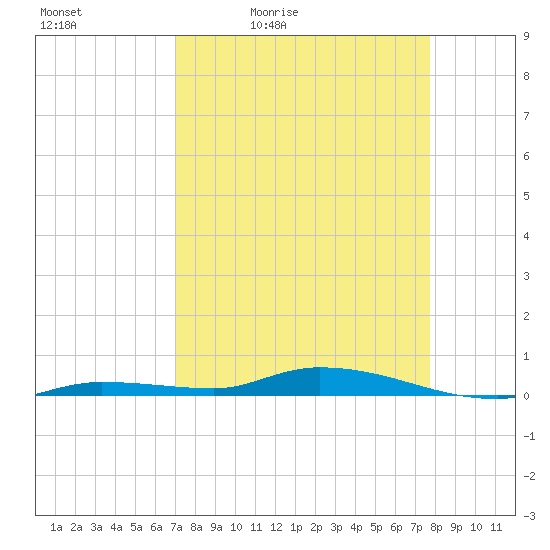 Islamorada tide chart for Saturday, April 13, 2024