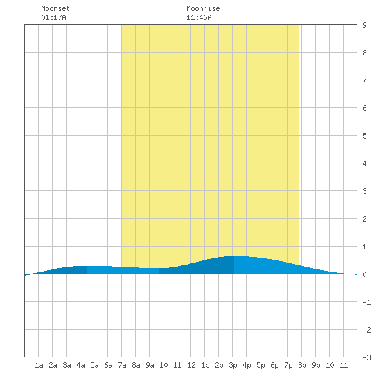Islamorada tide chart for Sunday, April 14, 2024