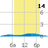 Islamorada tide chart for Sunday, April 14, 2024