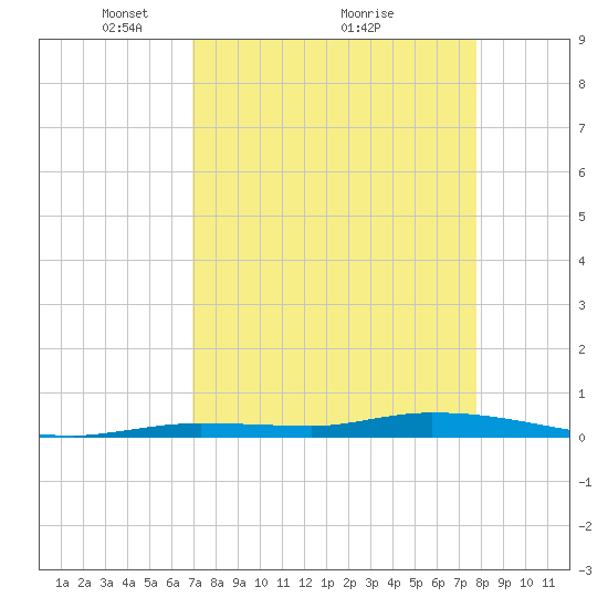 Islamorada tide chart for Tuesday, April 16, 2024
