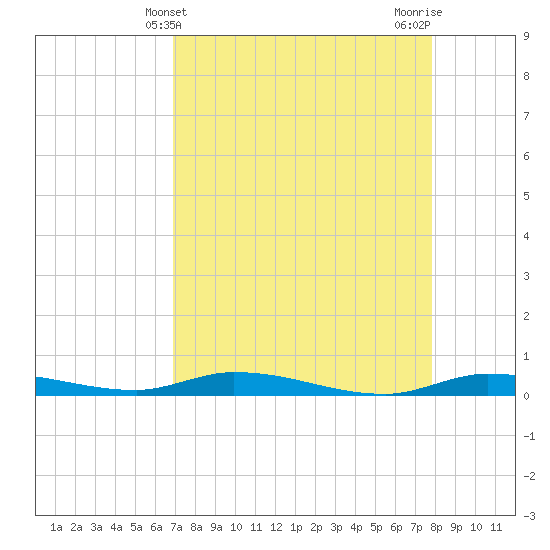 Islamorada tide chart for Sunday, April 21, 2024
