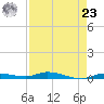 Islamorada tide chart for Tuesday, April 23, 2024