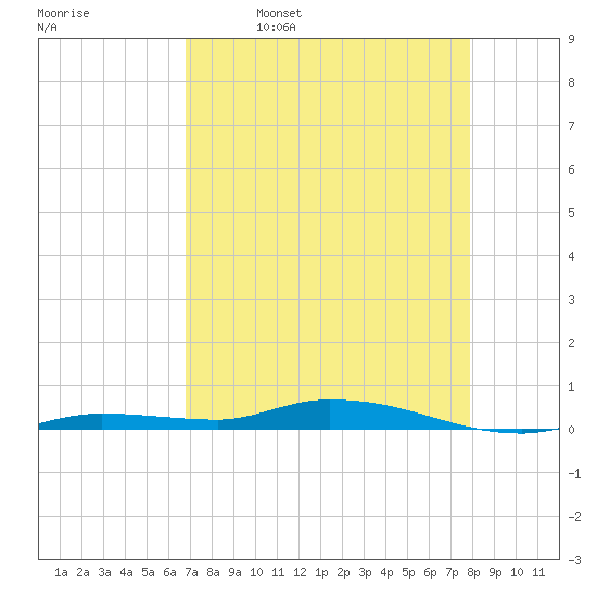 Islamorada tide chart for Sunday, April 28, 2024