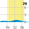 Islamorada tide chart for Sunday, April 28, 2024