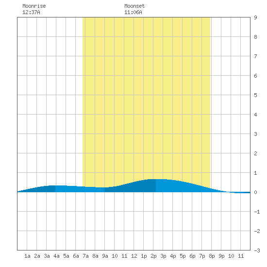 Islamorada tide chart for Monday, April 29, 2024