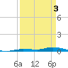Islamorada tide chart for Wednesday, April 3, 2024