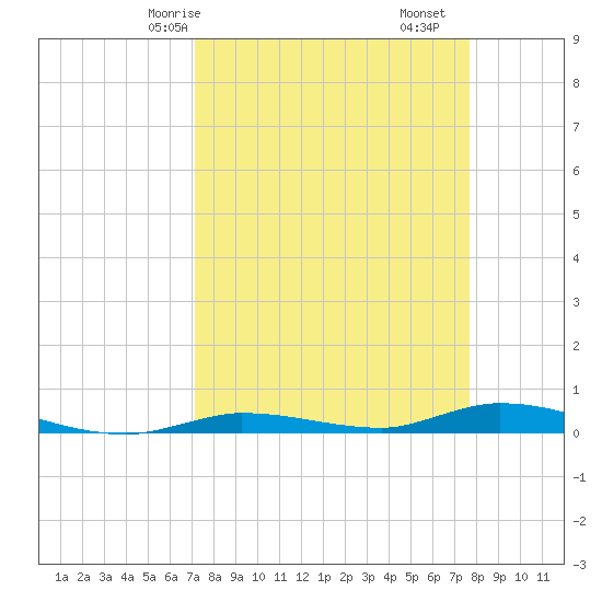 Islamorada tide chart for Friday, April 5, 2024