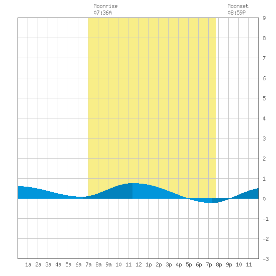 Islamorada tide chart for Tuesday, April 9, 2024