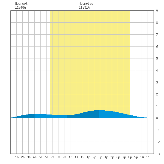 Islamorada tide chart for Monday, May 13, 2024