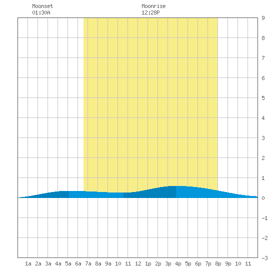 Islamorada tide chart for Tuesday, May 14, 2024